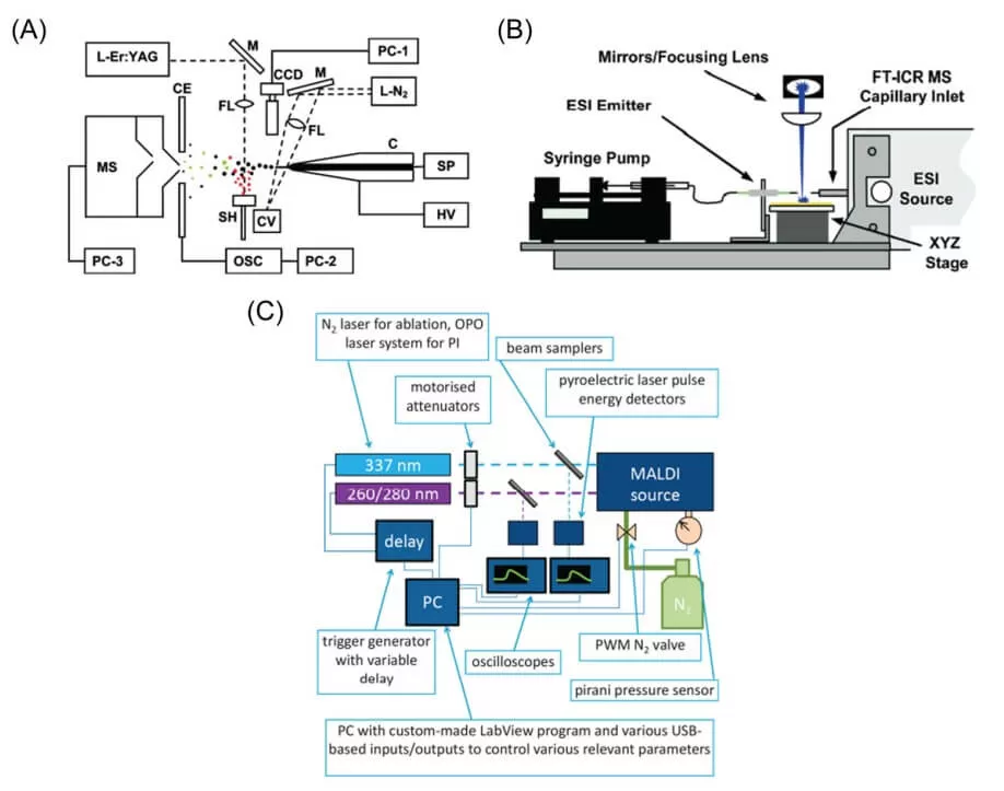 Figure 3. Schematic illustrations of (A) LAESI, (B) MALDESI and (C) MALDI‐2 setups for MSI experiments (Ma and Fernández, 2022)